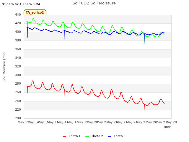 plot of Soil CO2 Soil Moisture