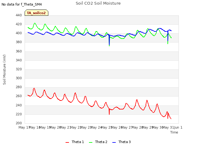 plot of Soil CO2 Soil Moisture