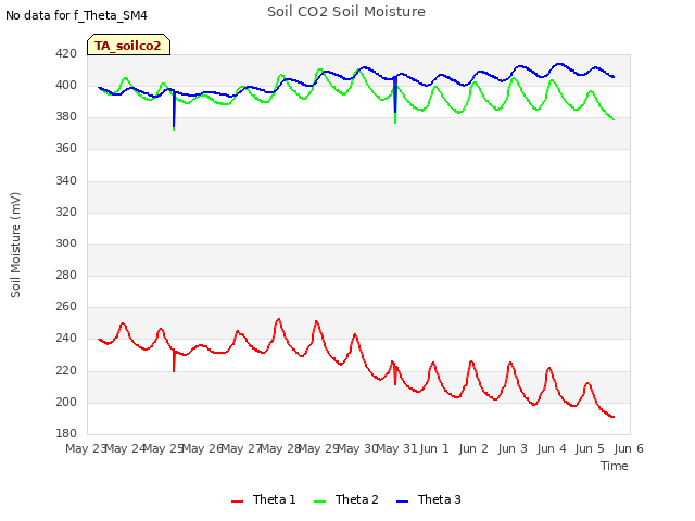 plot of Soil CO2 Soil Moisture