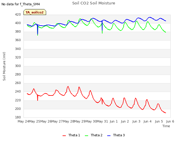 plot of Soil CO2 Soil Moisture