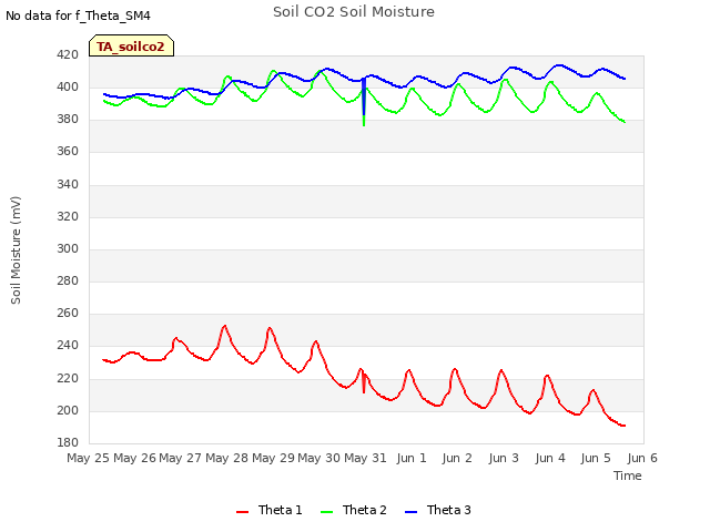plot of Soil CO2 Soil Moisture