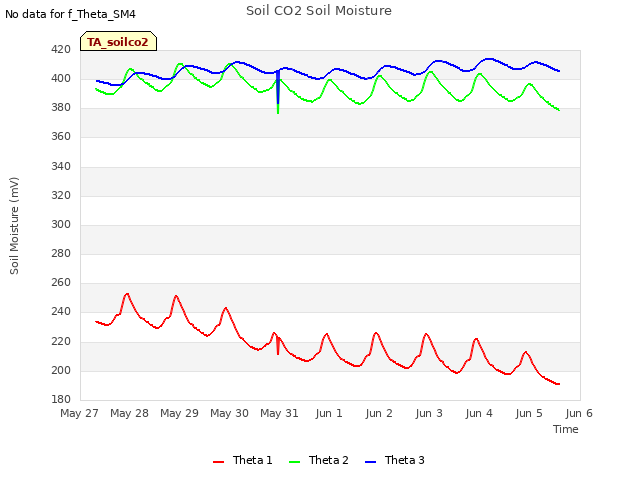 plot of Soil CO2 Soil Moisture