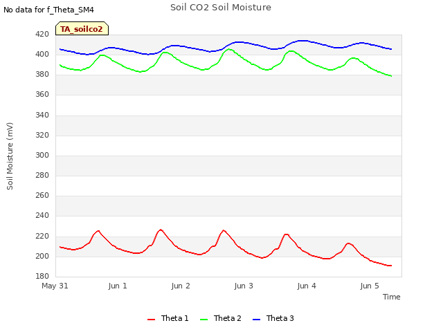 plot of Soil CO2 Soil Moisture