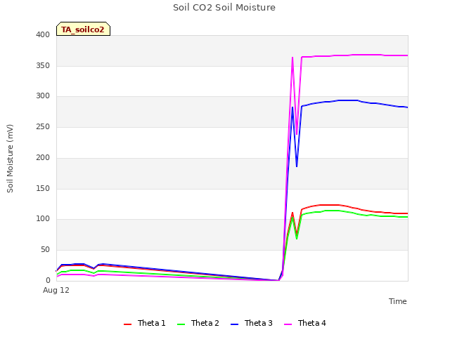 Explore the graph:Soil CO2 Soil Moisture in a new window