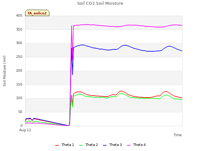 Explore the graph:Soil CO2 Soil Moisture in a new window