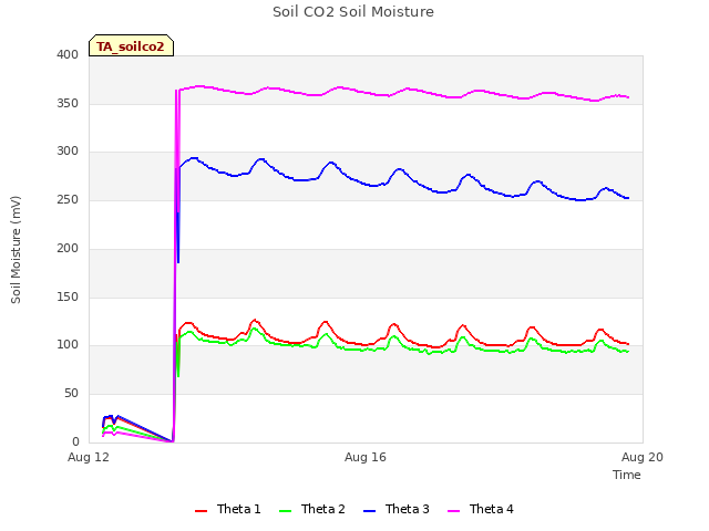 Explore the graph:Soil CO2 Soil Moisture in a new window