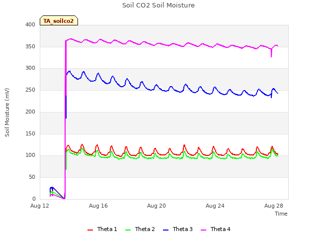 Explore the graph:Soil CO2 Soil Moisture in a new window