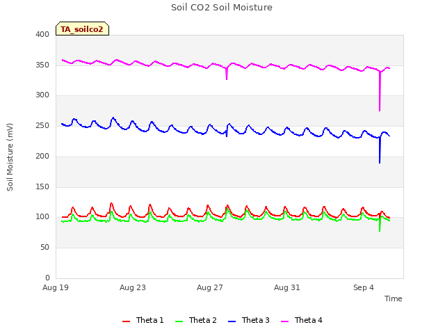 Explore the graph:Soil CO2 Soil Moisture in a new window