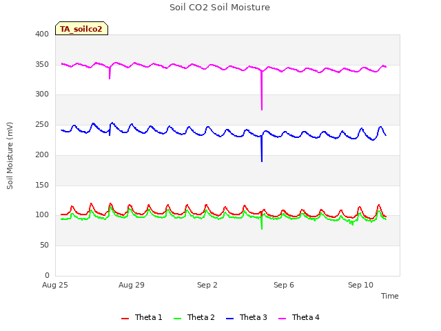 Explore the graph:Soil CO2 Soil Moisture in a new window