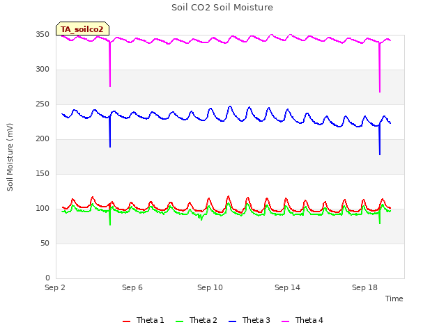 Explore the graph:Soil CO2 Soil Moisture in a new window