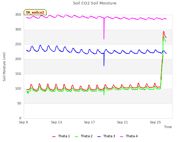Explore the graph:Soil CO2 Soil Moisture in a new window