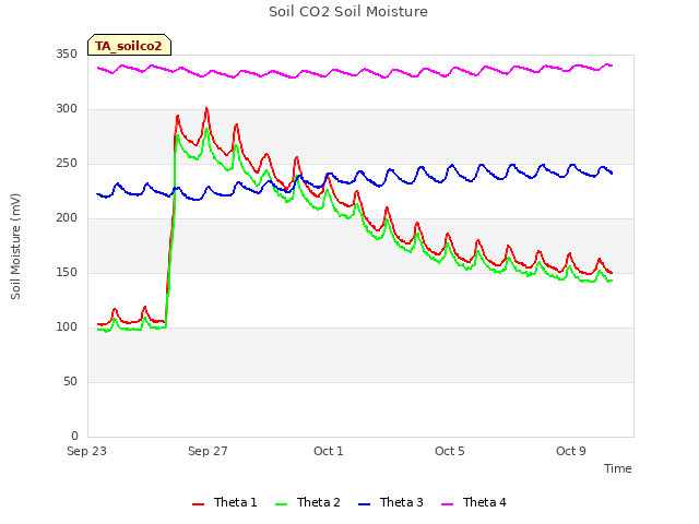 Explore the graph:Soil CO2 Soil Moisture in a new window