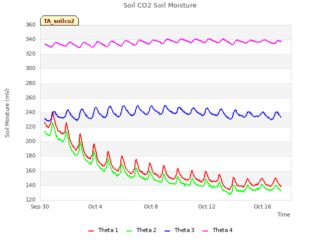 Explore the graph:Soil CO2 Soil Moisture in a new window