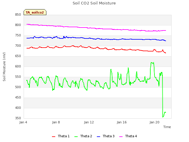 Explore the graph:Soil CO2 Soil Moisture in a new window