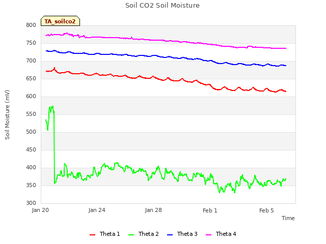 Explore the graph:Soil CO2 Soil Moisture in a new window