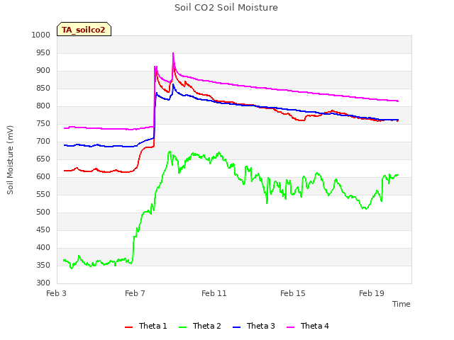 Explore the graph:Soil CO2 Soil Moisture in a new window