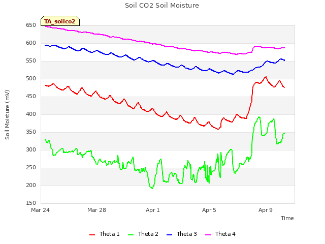 Explore the graph:Soil CO2 Soil Moisture in a new window