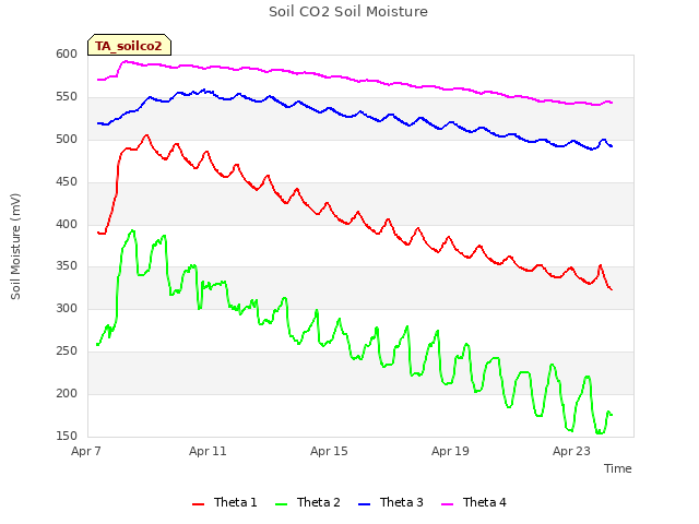 Explore the graph:Soil CO2 Soil Moisture in a new window