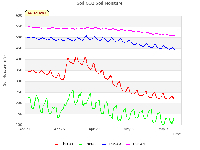 Explore the graph:Soil CO2 Soil Moisture in a new window