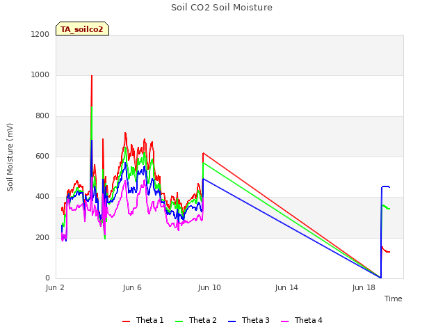 Explore the graph:Soil CO2 Soil Moisture in a new window