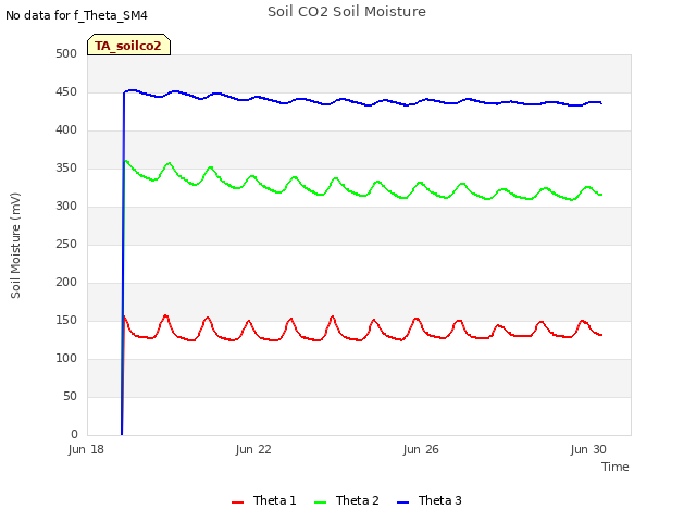 Explore the graph:Soil CO2 Soil Moisture in a new window