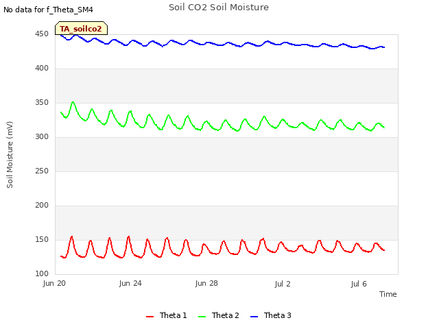 Explore the graph:Soil CO2 Soil Moisture in a new window