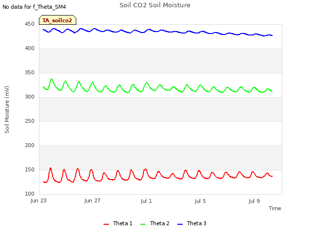 Explore the graph:Soil CO2 Soil Moisture in a new window