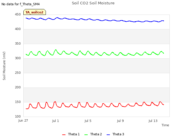 Explore the graph:Soil CO2 Soil Moisture in a new window