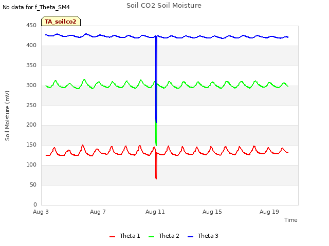 Explore the graph:Soil CO2 Soil Moisture in a new window