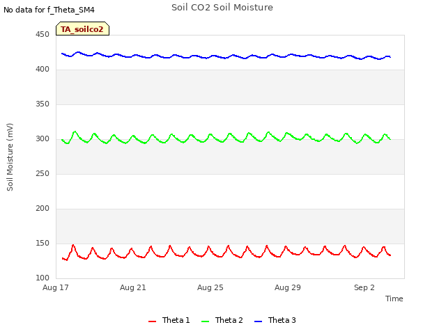 Explore the graph:Soil CO2 Soil Moisture in a new window