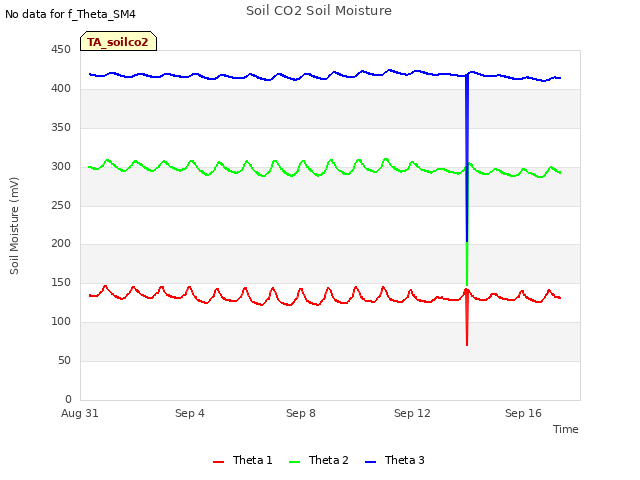 Explore the graph:Soil CO2 Soil Moisture in a new window