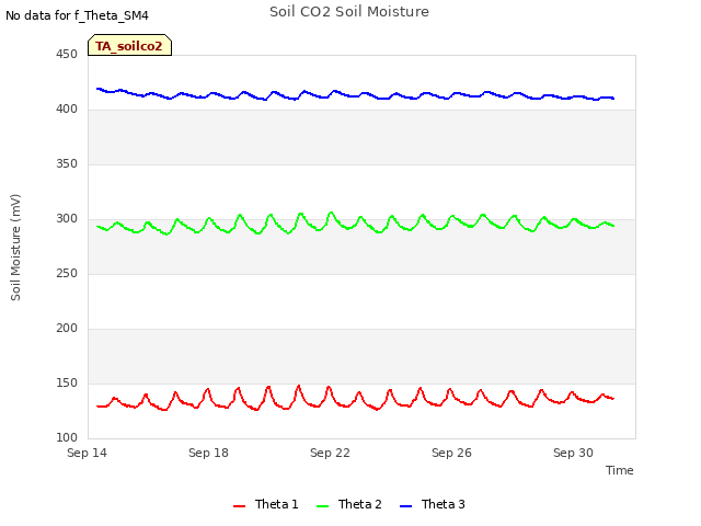 Explore the graph:Soil CO2 Soil Moisture in a new window