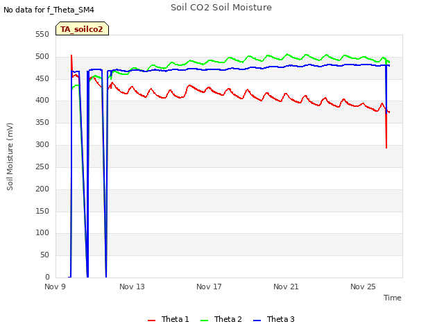 Explore the graph:Soil CO2 Soil Moisture in a new window
