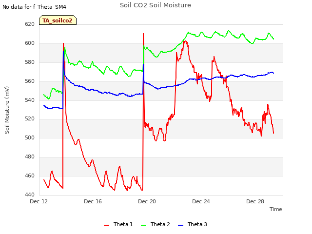 Explore the graph:Soil CO2 Soil Moisture in a new window
