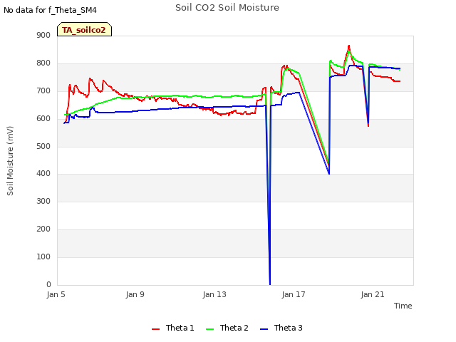 Explore the graph:Soil CO2 Soil Moisture in a new window