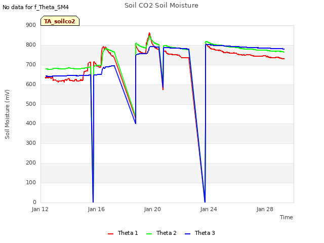 Explore the graph:Soil CO2 Soil Moisture in a new window