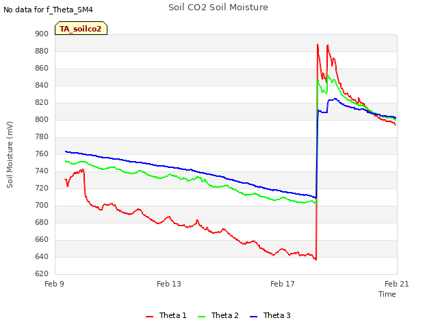 Explore the graph:Soil CO2 Soil Moisture in a new window
