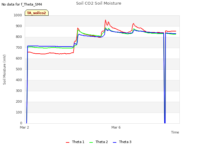 Explore the graph:Soil CO2 Soil Moisture in a new window