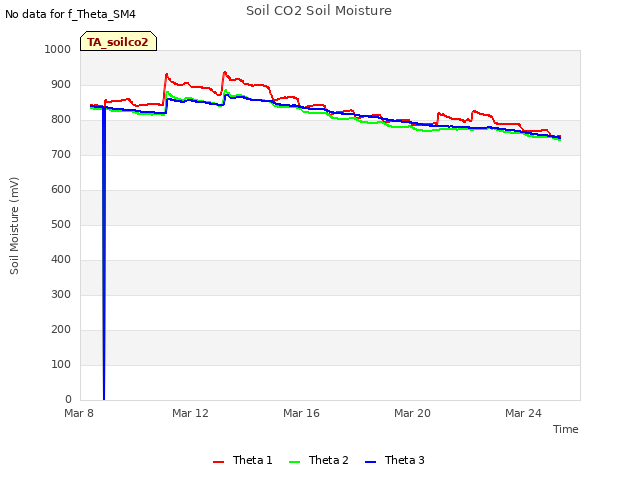 Explore the graph:Soil CO2 Soil Moisture in a new window