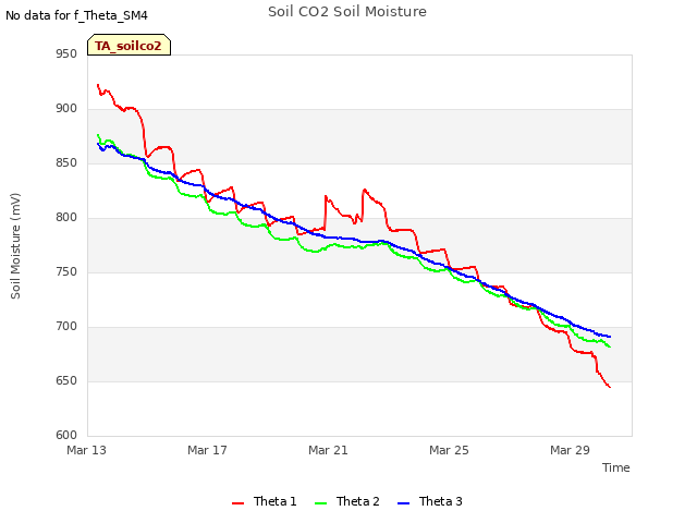 Explore the graph:Soil CO2 Soil Moisture in a new window