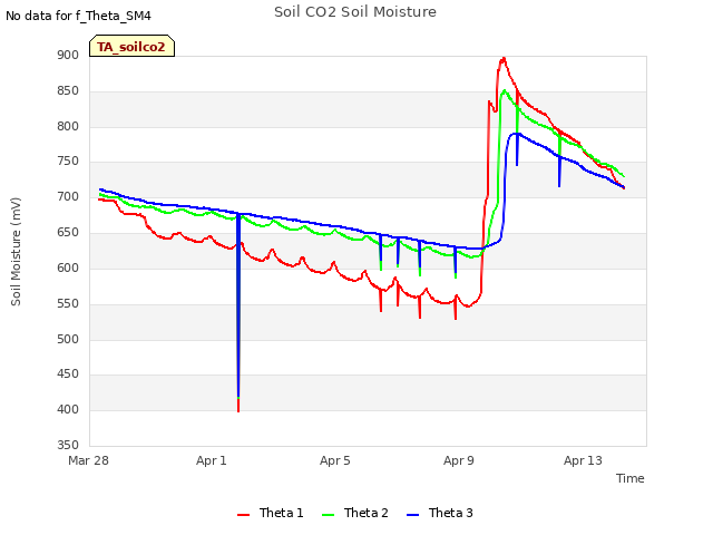 Explore the graph:Soil CO2 Soil Moisture in a new window