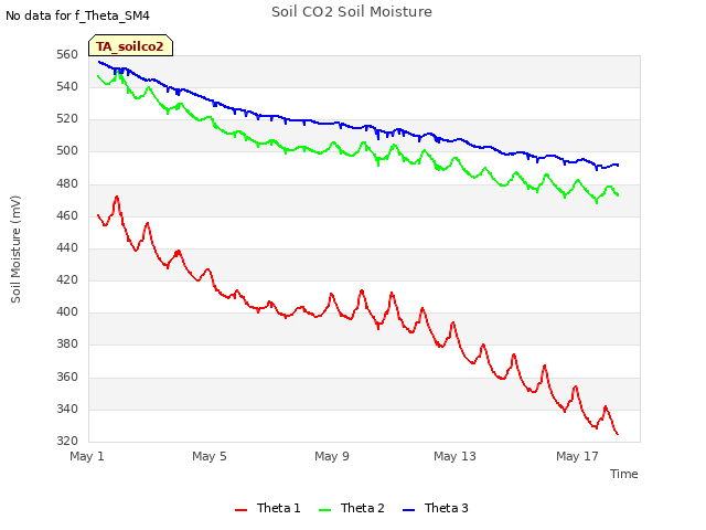 Explore the graph:Soil CO2 Soil Moisture in a new window