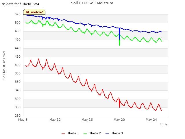 Explore the graph:Soil CO2 Soil Moisture in a new window