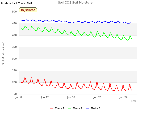 Explore the graph:Soil CO2 Soil Moisture in a new window