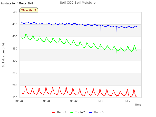 Explore the graph:Soil CO2 Soil Moisture in a new window