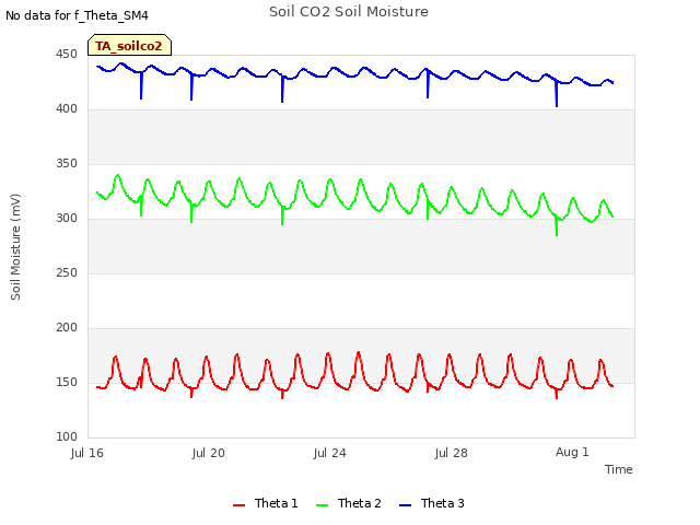 Explore the graph:Soil CO2 Soil Moisture in a new window