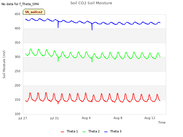 Explore the graph:Soil CO2 Soil Moisture in a new window