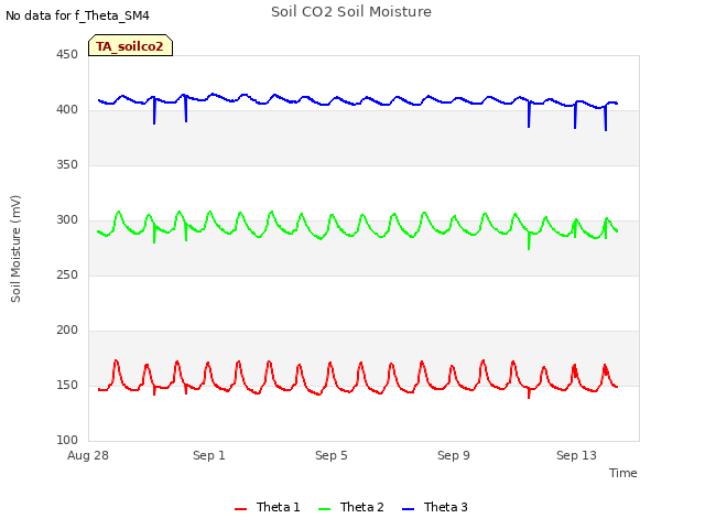Explore the graph:Soil CO2 Soil Moisture in a new window