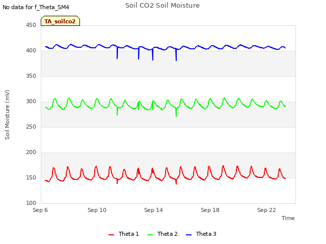 Explore the graph:Soil CO2 Soil Moisture in a new window