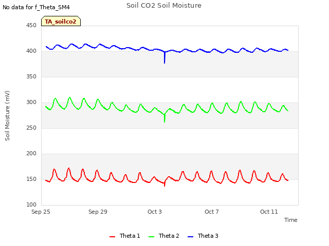 Explore the graph:Soil CO2 Soil Moisture in a new window